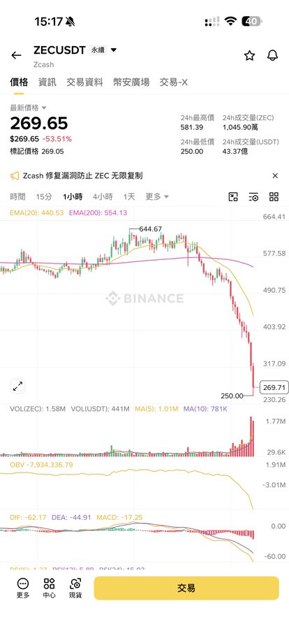 A Binance mobile app screenshot shows the ZECUSDT trading pair priced at $269.65 with a significant -53.51% drop, displaying a candlestick chart that has plummeted sharply.