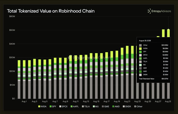 A dark-themed stacked bar chart titled 'Total Tokenized Value on Robinhood Chain' by 'EntropyAdvisors' displays daily tokenized values from August 1 to August 28, 2026, with tickers including NVDA, SPY, SPCX, AAPL, TSLA, MU, GME, AMD, and $NDX.