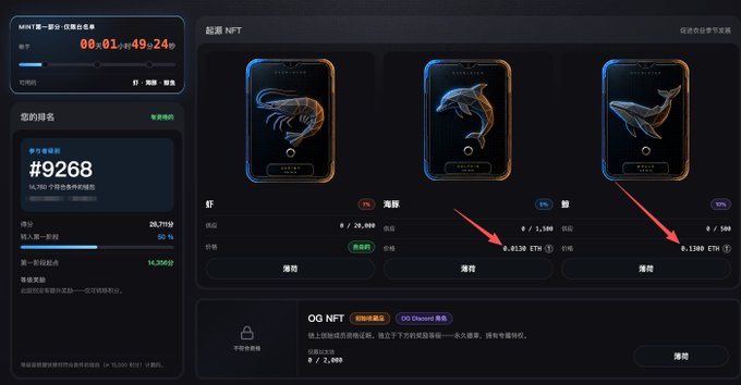 A dark-themed dashboard for the MINI era—Epoch name registration displays "MINI 1" with a countdown at 00:01:49:24 and shows user rank #9268 with a high score of 14.36620, while the "Origin NFT" section showcases whale-themed NFT tiers (海豚/Dolphin at 0.0130 ETH and 鲸/Whale at 0.1380 ETH) with red arrows highlighting the expensive Whale pricing—visually confirming the post's complaint that the NFT costs are prohibitively high, making it difficult for most users to participate in the ecosystem.