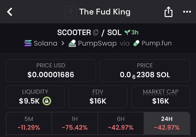 The image shows a trading dashboard for a Solana-based token called "The Fud King" (ticker: SCOOTER/SOL), traded on PumpSwap via Pump.fun, with a price of $0.00001686 and significant declines across all timeframes (24H: -42.97%, 1H: -75.42%). The image illustrates the "nuking chart" mentioned in the post, with low liquidity ($9.5K) and a market cap of just $16K, demonstrating the type of volatile, low-quality token that retail "brokies" are allegedly being gifted instead of influencers like Ansem.