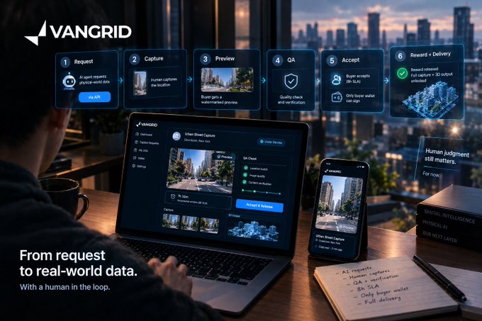 A promotional graphic for "VANGRID" shows a person working on a laptop and phone showing "From request to real-world data. With a human in the loop," alongside a 6-step workflow: Request, Capture, Preview, QA, Accept, and Reward + Delivery.