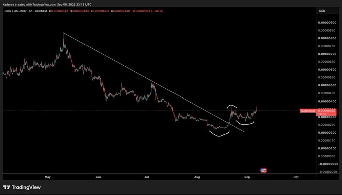A TradingView 4-hour USD/USD chart of Bonk ($BONK) on Coinbase from May to October 2026, showing the token breaking out of a descending trendline to form a higher low near $0.00003350, illustrating the post's claim that the meme coin is setting up a "hated rally" after extreme negative sentiment.