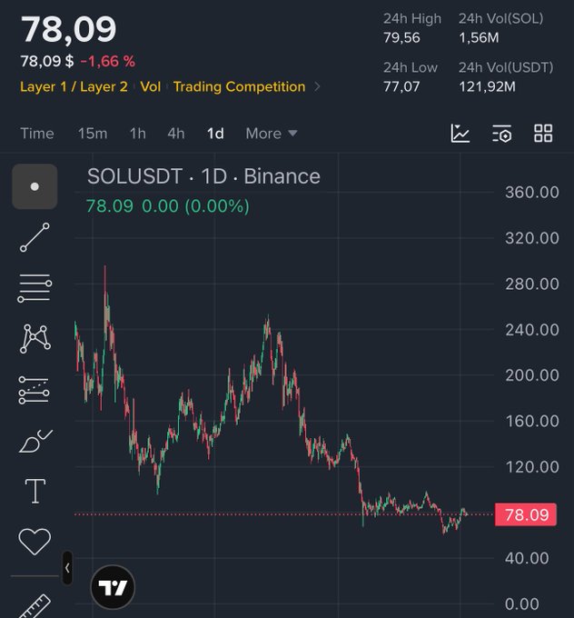 A candlestick chart of SOLUSDT on Binance shows Solana trading at $78.09, down 1.66% on the day, with a 24-hour high of $79.56 and low of $77.07. The image directly supports the post's bullish claim by showing SOL currently sitting just under the $80 mark, the key psychological price level referenced in the "buying under $80" thesis.