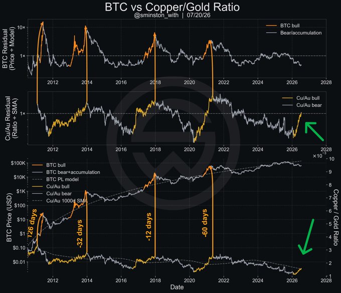 A multi-panel financial chart titled "BTC vs Copper/Gold Ratio" (@smirnstn_wttn | 07/20/26) showing Bitcoin's price versus the copper/gold ratio from 2010-2028, highlighting BTC bull markets (2012, 126 days; 2014, -32 days; 2018, -12 days; 2021, 60 days) alongside corresponding Cu/Au ratio shifts, with a green arrow pointing to a recent Cu/Au ratio turning higher in 2026—aligning with the post's argument that this ratio's upward turn historically coincides with Bitcoin exiting its accumulation phase.