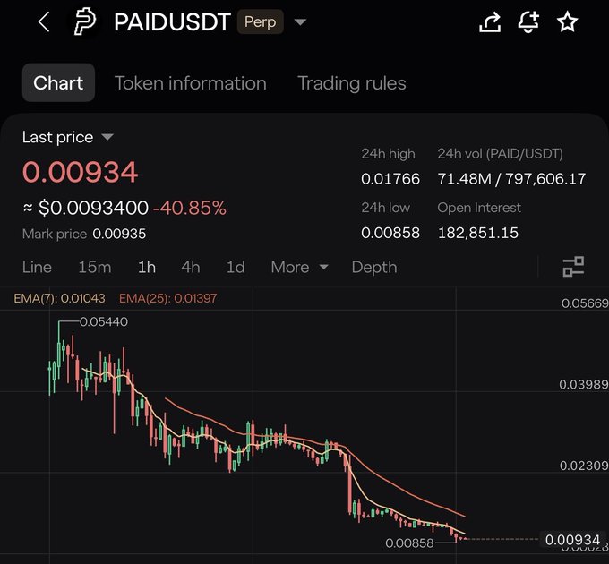 A cryptocurrency trading chart for PAID/USDT showing a significant price drop of -40.85% to $0.00934 with high 24-hour volume of 71.48M.