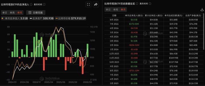 Coinglass data dashboard showing Bitcoin ETF net inflows chart and historical data table in Chinese, with monthly figures from 2024-2026 including a current month net inflow of $3.51B and total net inflow of $100.93B.
