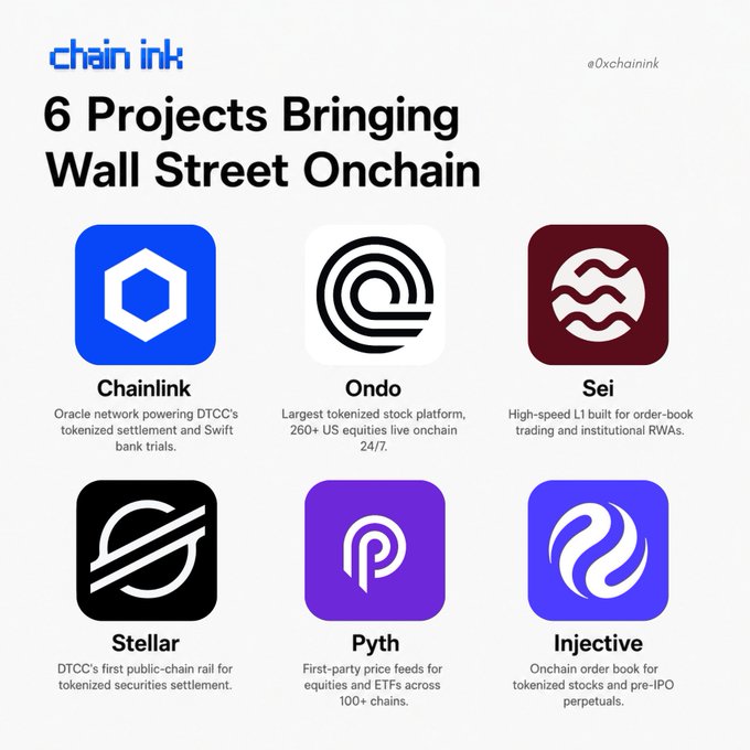 The image is a Chainink infographic titled "6 Projects Bringing Wall Street Onchain," displaying logos and descriptions for Chainlink, Ondo, Sei, Stellar, Pyth, and Injective—highlighting their roles in tokenized settlements, equities, price feeds, and institutional trading infrastructure. The accompanying post matches each project to a TradFi use case ($LINK for collateral, $XLM for securities, $ONDO for tokenized equities, $PYTH for price feeds, $SEI for order-book trading, and $INJ for pre-IPO perps), emphasizing that institutional blockchain adoption is already underway regardless of market conditions.