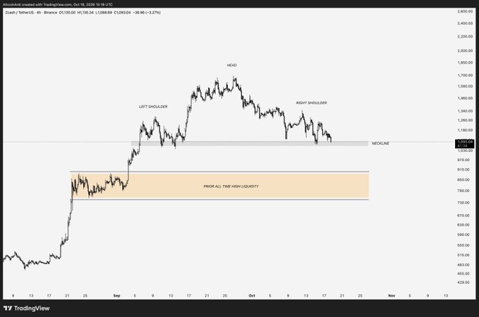 A TradingView 4-hour Zcash/TetherUS chart from Binance (Oct 18, 2025) displays a Head and Shoulders pattern with a neckline around $1,035.54, indicating potential bearish reversal toward the highlighted prior all-time-high liquidity zone near $780-910.