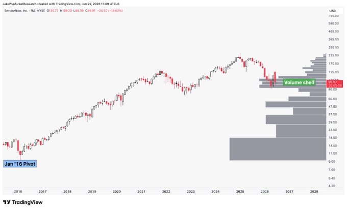 A monthly candlestick chart of ServiceNow (NOW) on TradingView shows a "Volume shelf" forming around the $80-110 range, with the current price at $100.30, while a "Jan '16 Pivot" marker highlights the starting low near $9.
