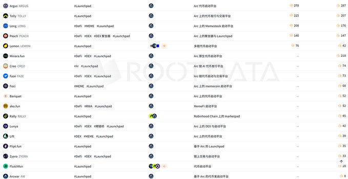 A data table from RootData listing NFT marketplaces and their platforms, including Argus ARGUS, Toby TOLLY, Long LONG, Peach PEACH, Lemon LEMON, Minara.fun, Creo CREO, Faze FAZE, Foi, Banquet, aka.fun, Ruby RUBY, Luya, Lift, Figt.fun, Zora ZORA, Flushfun, and Antwar ANT.