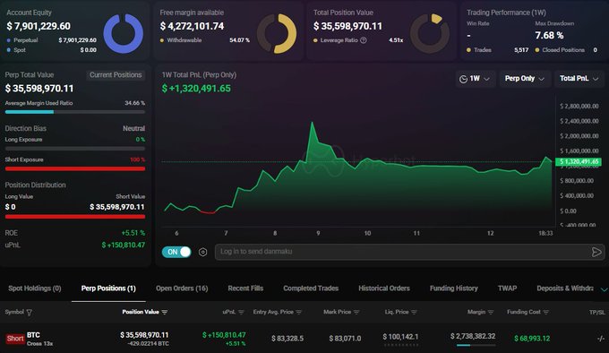 A crypto trading dashboard shows a whale's $35,598,970 short position on BTC with 13x leverage, including a marked liquidation price of $100,142.1, directly visualizing the leveraged short trade mentioned in the post.