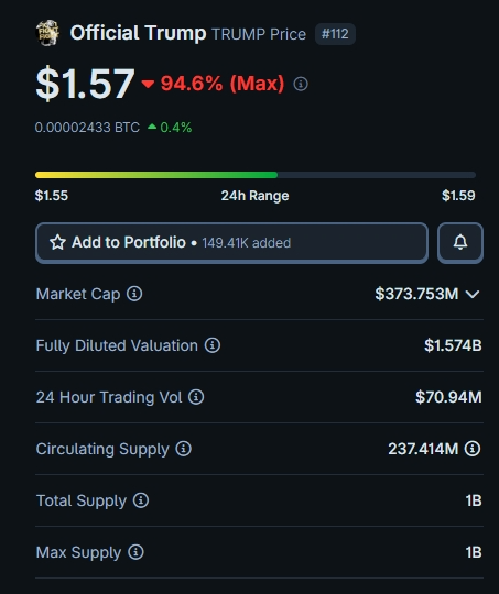 A cryptocurrency tracking screenshot showing the Official Trump (TRUMP) token at a price of $1.57, down 94.6% (Max), with a market cap of $373.753M, 24-hour trading volume of $70.94M, circulating supply of 237.414M, and a max supply of 1B.
