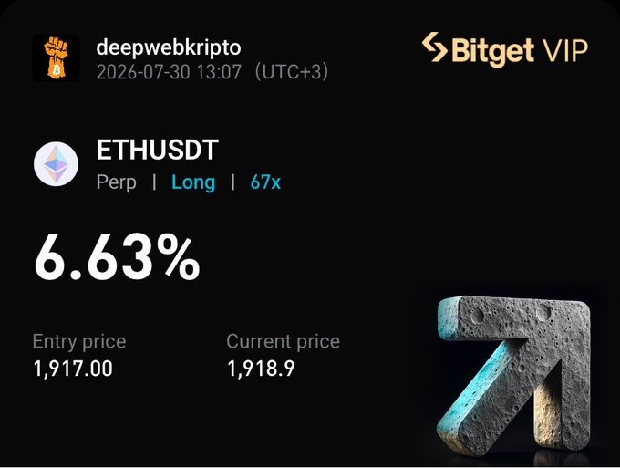 A Bitget VIP trade notification from user "deepwebkripto" shows a long position on ETHUSDT perpetual futures at 67x leverage with a 6.63% gain, entering at $1,917.00 with the current price at $1,918.9, supporting the post's announcement of a long entry on Ethereum from the $1,917 level.