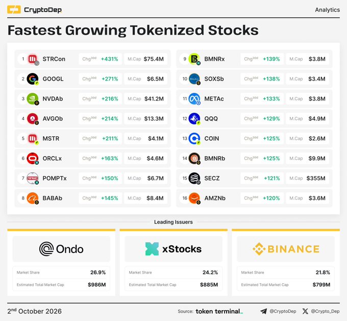 A 'Fastest Growing Tokenized Stocks' dashboard from CryptoDep dated 2nd October 2026, listing top performers like STRcon (+431%), GOOGL (+271%), NVDAb (+216%), and AVGOb (+214%), with leading issuers Ondo, xStocks, and Binance.