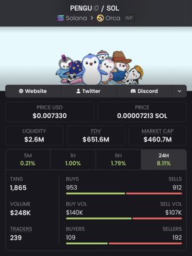 A cryptocurrency dashboard displays PENGU/SOL trading data on the Orca DEX, showing a price of $0.007330 (0.00007213 SOL), liquidity of $2.6M, market cap of $460.7M, and $248K volume with 239 traders. The chart features cartoon penguin characters, supporting the post's warning that this PENGU token is likely a scam impersonating the legitimate Pudgy Penguins project, as the real artist has no verified connection to it.