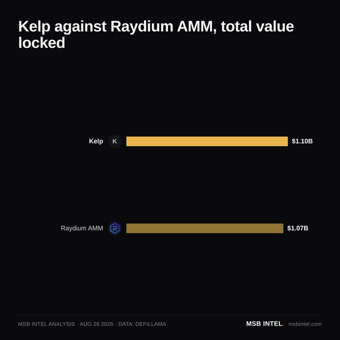 The image is a bar chart titled "Kelp against Raydium AMM, total value locked," showing Kelp with $1.10B in a bright yellow bar and Raydium AMM with $1.07B in a darker gold bar, sourced from DefiLlama via MSB Intel Analysis dated Aug 26, 2026. The chart visually confirms the post's claim that Kelp has narrowly surpassed Raydium AMM in TVL, highlighting the flip between the two protocols.