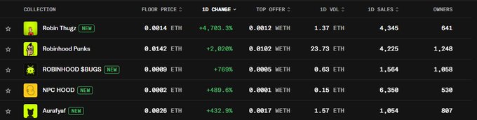 A screenshot of an NFT marketplace displays collections including 'Robin Thugz', 'Robinhood Punks', 'ROBINHOOD BUGS', 'NPC HOOD', and 'Aurabyel' with floor prices in ETH, showing significant 1D percentage changes like +4,703.3% and +2,920%.