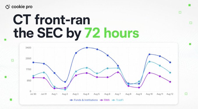 A Cookie Pro analytics chart titled "CT front-ran the SEC by 72 hours" displays attention metrics for Funds & Institutions, RWA, and TradFi from July 30 to August 12, with a notable spike on August 10 across all three categories, illustrating how crypto Twitter predicted the SEC's upcoming decision to allow US stocks to trade onchain 24/7 before Bloomberg leaked the news and before the official vote.