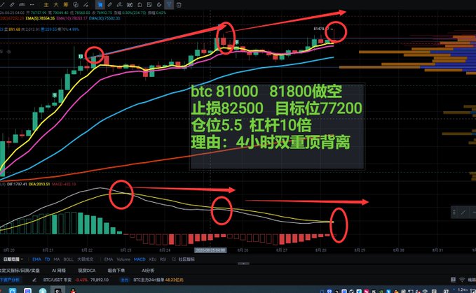A BTC trading chart showing a short position setup with entry at 81000-81800, stop loss at 82500, target at 77200, using 5.5 BTC with 10x leverage, based on a 4-hour double top bearish divergence (4小时双重顶背离) signal—aligning with the post noting a false breakout at 81300 and bearish confirmation across multiple timeframes.