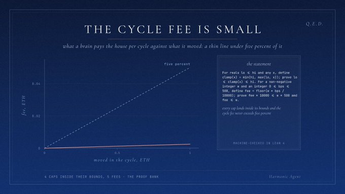 An infographic titled "THE CYCLE FEE IS SMALL" explaining the fee economics of a prediction market, showing a graph where fees represent less than five percent of moved value, with code in Haskell displayed.