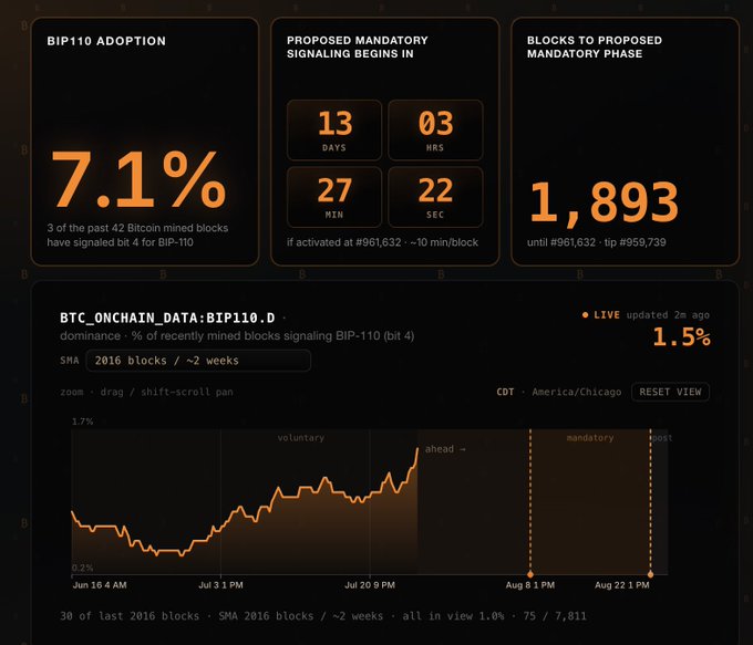 A Bitcoin dashboard showing 'BIP110 ADOPTION' at 7.1%, a countdown timer of 13 days 03 hrs 27 min 22 sec for 'PROPOSED MANDATORY SIGNALING BEGINS', 1,893 blocks until mandatory phase, and a line graph tracking dominance over time.