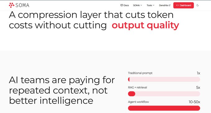 SOMA dashboard showing a compression solution that reduces token costs for AI teams, with a bar chart illustrating that traditional prompts (1x), RAG + retrieval (5x), and agent workflows (10-50x) all incur significant context overhead—aligning with Bittensor subnet 114's mission to minimize token waste and improve output quality for coding agents.