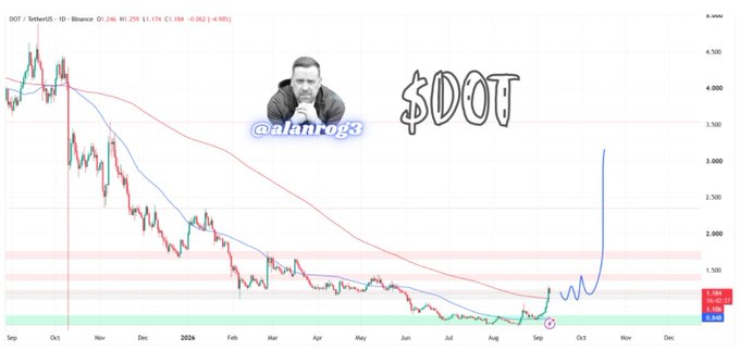 A candlestick chart of Polkadot ($DOT) shows a dramatic downtrend from its 2021 peak, currently trading at $1.184 with a hand-drawn blue arrow projecting a sharp upward move, accompanied by a picture of Elon Musk and the handle @alampog3. The chart visually reinforces the post's narrative of $DOT being a "beaten down blue chip" near historic lows, highlighting the contrast between its former $55 high and current sub-$1.20 price.