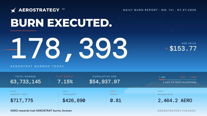 A $AEROSTRAT Daily Burn Report (No. 141) showing 178,393 tokens burned on 07-27-2026, valued at $153.77 USD, bringing cumulative burns to 63,733,145 tokens (7.15% of supply) and $54,937.97 in cumulative USD value. The dashboard also reports a market cap of $717,775, treasury of $426,890, mNAV of 0.81, and a reservoir of 2,464.2 AERO, reflecting the token's ongoing deflationary mechanics.