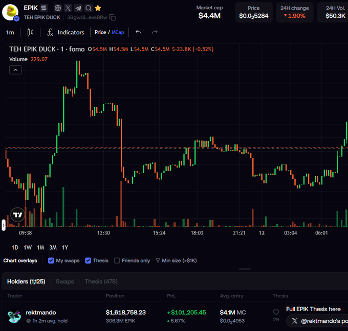 A cryptocurrency chart for 'TEH EPIK DUCK' token showing a market cap of $4.4M, down 1.90% in 24 hours, with the top holder 'rektmando' holding a $1.6M position.