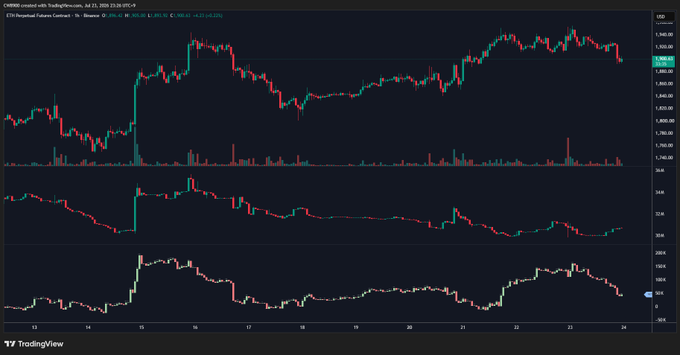 A TradingView chart shows the CHMUSD pair of CME Ethereum Futures on a 1-hour timeframe, displaying price action (currently at 3,902.80) along with the OI (Open Interest) and BID indicators, with ETH trading below the recent highs of 3,945. The accompanying text suggests this price behavior reflects weaker upward pressure on ETH compared to BTC, as net long position buying has not yet emerged.