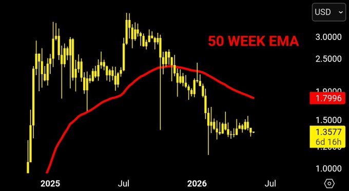 ursi chart with red and yellow lines, displaying a downward trend for the US dollar against the euro, with a 50 week EMA indicator showing a decline of 3,000 points.