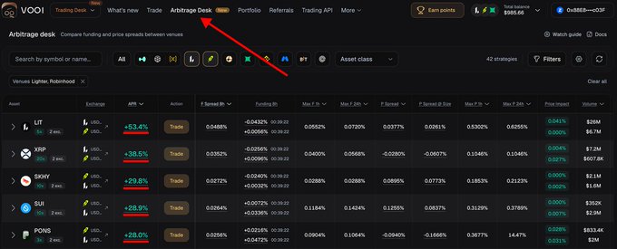 A screenshot of the VOOI trading platform's 'Arbitrage Desk' page, with a red arrow pointing to the 'Arbitrage Desk' tab, displays trading data for assets including LIT, YBO, OKMY, SUI, and PONG.