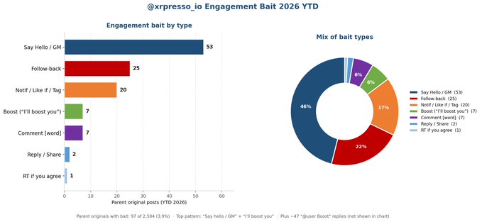 A chart titled '@xpresso_io Engagement Bait 2026 YTD' displaying engagement bait by type, with 'Say Hello / GM' leading at 53, followed by Follow-back (25), Notif / Like / Tag (20), Boost (7), Comment (7), Reply (2), and RT (1).