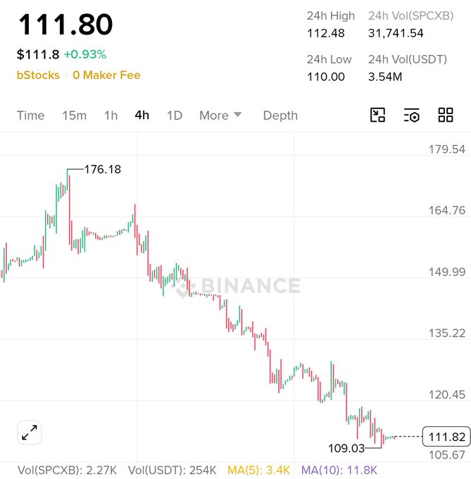 A Binance price chart showing SPCX trading at $111.80, down 0.93%, with a 4h timeframe displaying a sharp decline from a high of $176.18 to a low of $109.03, supporting the post's observation of the token dropping below crucial support levels after a prior 500-600% gain.