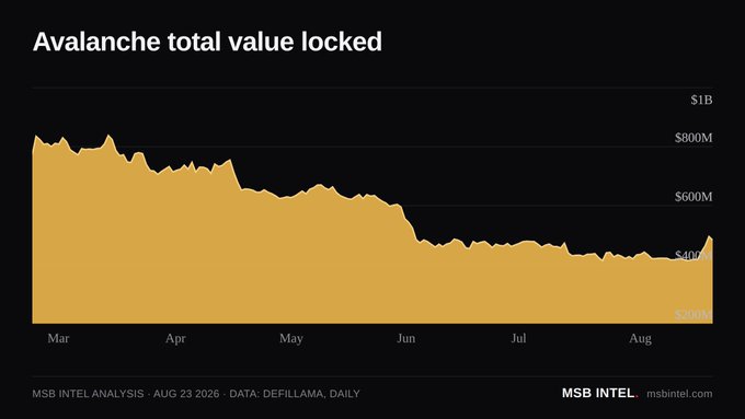 A financial line chart titled 'Avalanche total value locked' displaying a downward trend from approximately $900M to $400M between March and August, sourced from MSB INTEL ANALYSIS and DEFILLAMA.