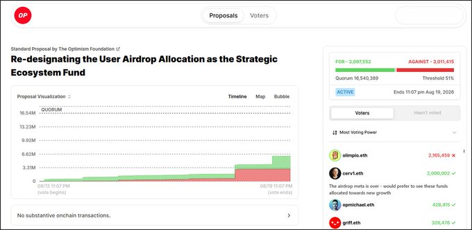 An Optimism Foundation governance proposal titled 'Re-designating the User Airdrop Allocation as the Strategic Ecosystem Fund' showing an active vote with FOR at 3,097,552 and AGAINST at 3,011,415.