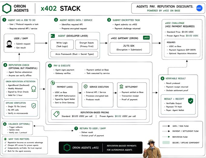 A technical diagram titled 'ORION AGENTS x402 STACK' detailing a payment and API service workflow, with sections covering agent tasks, gateway encryption, reputation checks, and settlement.