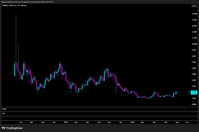 A TradingView candlestick graph showing the price history of PONDLE / USD Coin from August 2024 to November 2025, displayed on Binance.