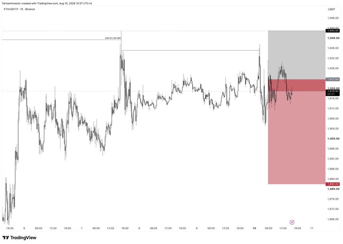 A TradingView 15-minute candlestick chart of ETH/USDT on Binance shows a sharp price rejection near the $1,943 resistance level, with price pulling back into a highlighted red zone down to around $1,877 — illustrating the bearish price action that supports the trader's decision to exit the trade.