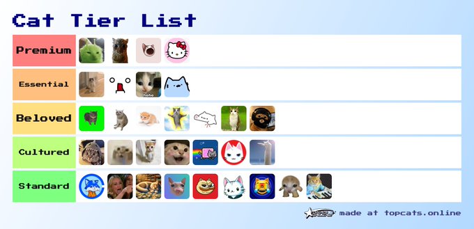 A pixelated "Cat Tier List" ranks cat-themed crypto coins into five categories—Premium, Essential, Beloved, Cultured, and Standard—with Hello Kitty topping Premium tier, made via topcats.online.