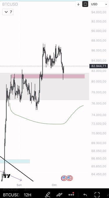A 12-hour BTCUSD chart showing the Bitcoin price currently at 82,944.71, with a horizontal support zone highlighted around the 80,000-81,000 area that has held as price bounced up toward the key 84,500 resistance level indicated by the dashed line. The chart visually supports the post's analysis, illustrating the recent rally, the respected support level, and the critical 84,500 level that needs to be reclaimed to confirm a continued uptrend.