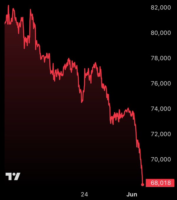 The image shows a graph of Bitcoin's value over time, which appears to be a downward trend with the price consistently dropping. The date "Jun 24" can also be found within the image. The post suggests that Bitcoin will continue to decline like never before, possibly affecting the cryptocurrency market significantly.