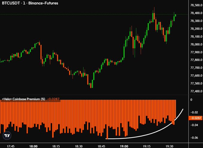 A TradingView BTCUSDT perpetual futures chart on Binance showing price around 78,400, with a Coinbase Premium indicator at the bottom displaying a rising orange histogram trending toward zero.