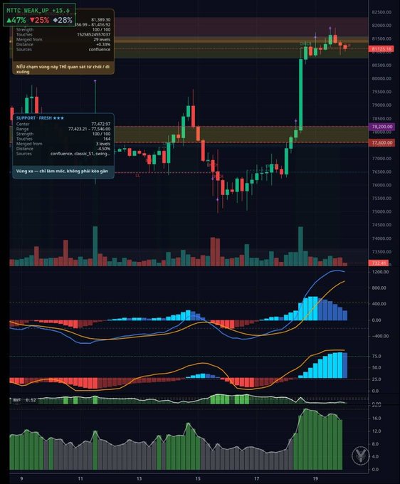 A complex cryptocurrency trading chart (likely BTC/USDT) with various technical indicators, including candlestick patterns, support/resistance levels, and a MACD indicator at the bottom, overlaid with Vietnamese text annotations like 'Nến chạm vùng này THì quan sát từ chối / đi xuống'.