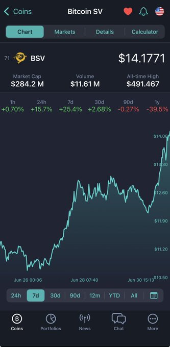 A mobile app screenshot showing a Bitcoin SV (BSV) price chart at $14.1771, with a market cap of $284.2M and 7-day performance up 15.7%.