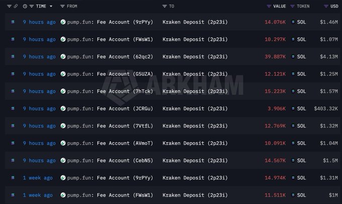 A cryptocurrency transaction log from Arkham showing recent transfers from 'pump.fun: Fee Account' to 'Kraken Deposit' with values in millions of SOL and USD.