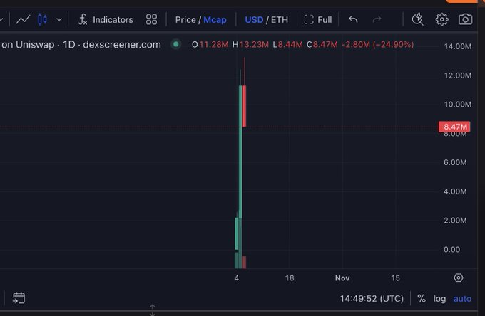 A 1D Dexscreener chart for "on Uniswap" showing a massive spike to 8.47M market cap (FDV $13.23M), down 24.90% from highs near 12M, illustrating the volatile pump-and-dump pattern of the AI coin referenced in the post as it "rode the fame wave" from Vitalik's Ethereum attention.