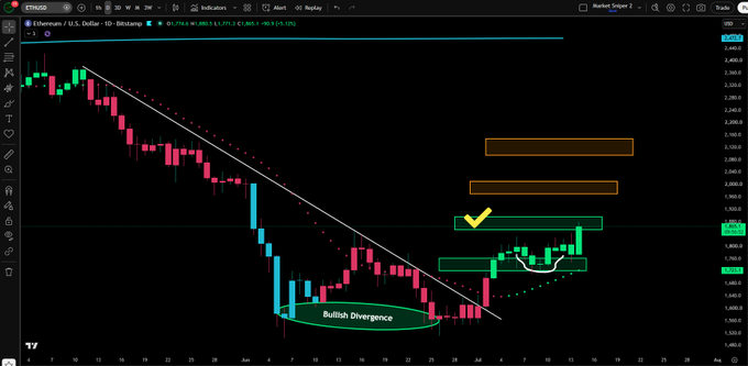 A daily Ethereum (ETH/USD) candlestick chart on Bitstamp shows a bullish divergence at recent lows, with the price breaking above a descending trendline and approaching the first two of four highlighted upside target zones (~$2,500 and ~$2,750), supporting the post's claim that ETH has hit two of four targets and may continue higher alongside Solana.