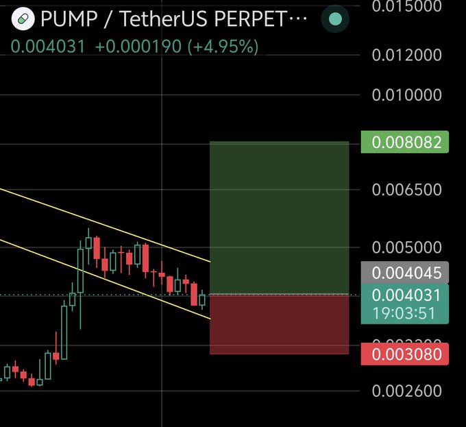 A candlestick chart for the PUMP/TetherUS perpetual pair showing a current price of 0.004031 (+4.95%), with a green long position target at 0.008082 and a stop loss at 0.003080.
