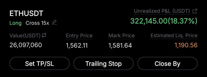 A trading interface displays an ETHUSDT long position with 15x cross leverage, showing an unrealized profit of $322,145.00 (18.37%) at a value of $26,097,060, with the mark price at $1,581.64 above the entry price of $1,562.11. The position's positive returns align with the optimistic outlook expressed in the post, though the estimated liquidation price sits at a concerning $1,190.56, highlighting the risk of the leveraged trade.
